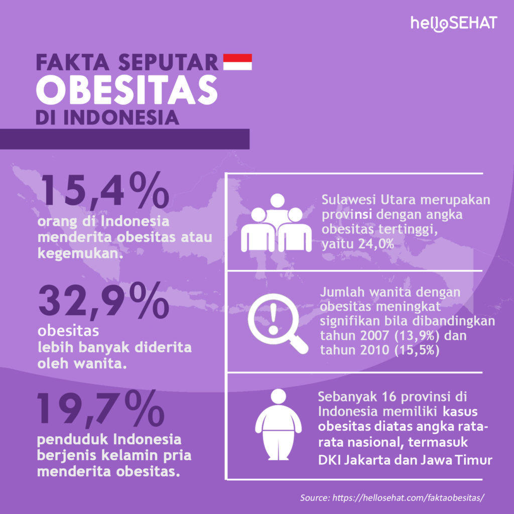Faktid rasvumise kohta Indoneesias