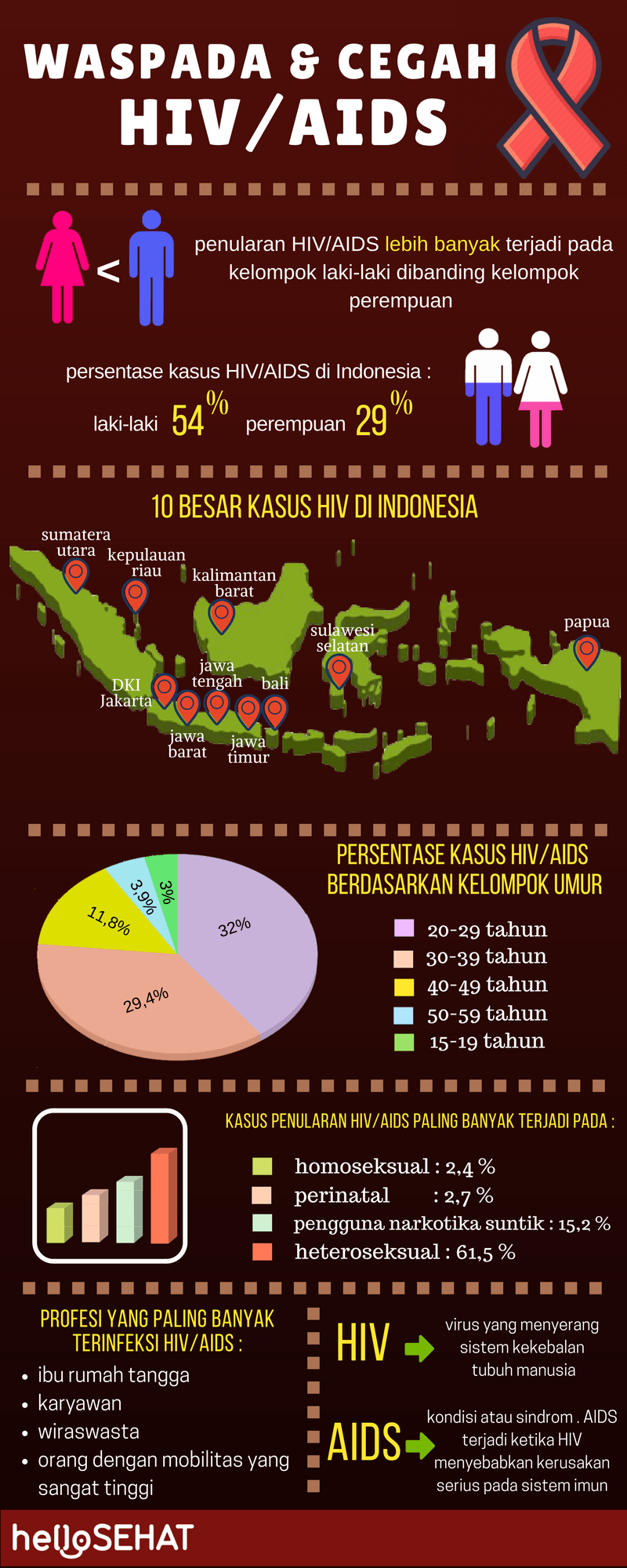 tere terve hiv abistab infograafiat Indoneesias