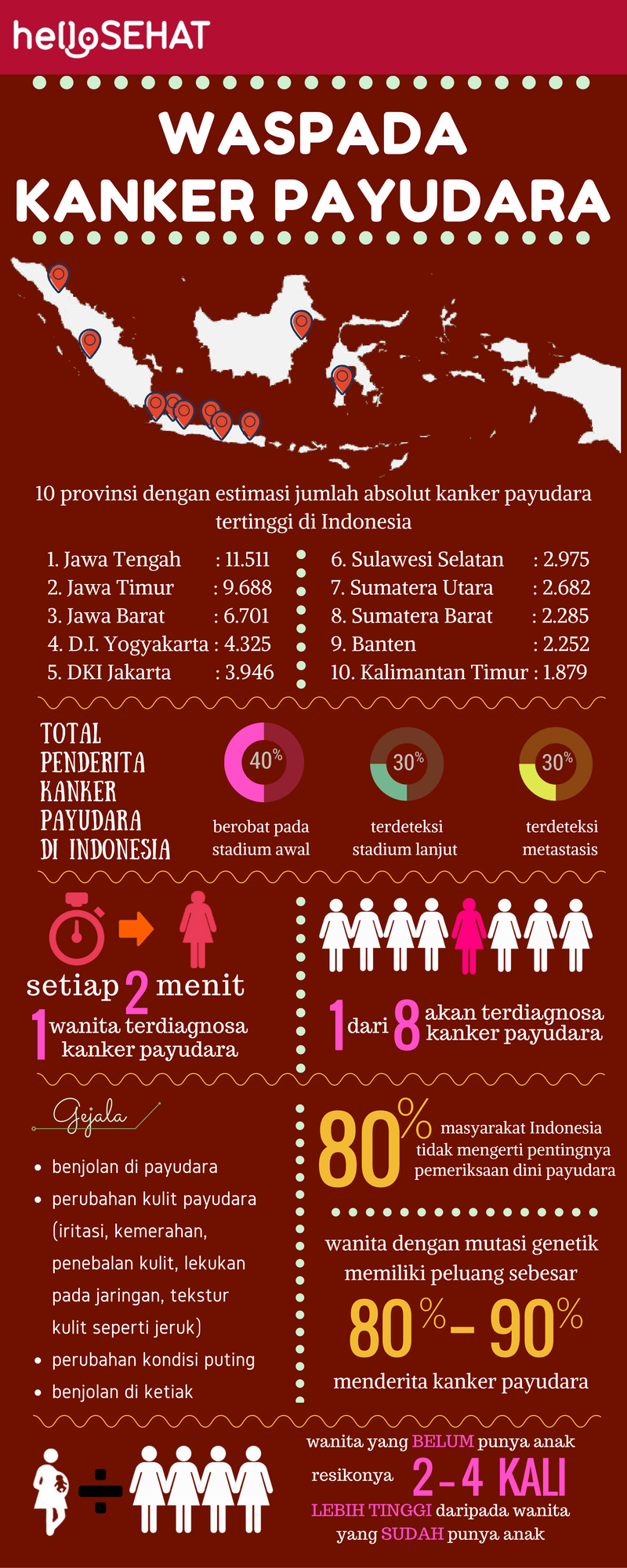 tere terve rinnavähi infographic Indoneesias