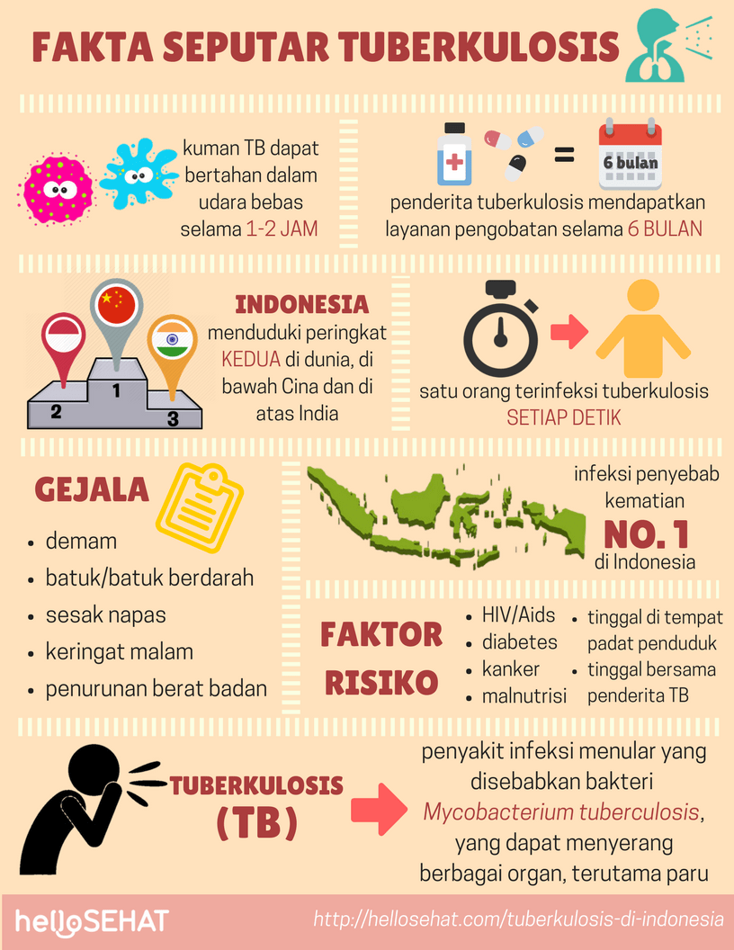 tuberkuloosi tuberkuloosi Indoneesias