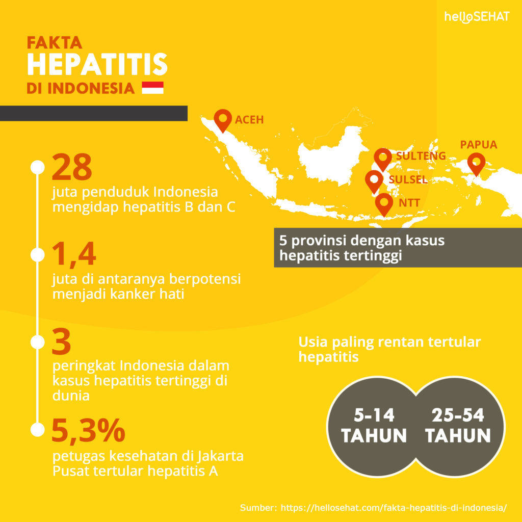 Faktid Indoneesia hepatiidi kohta